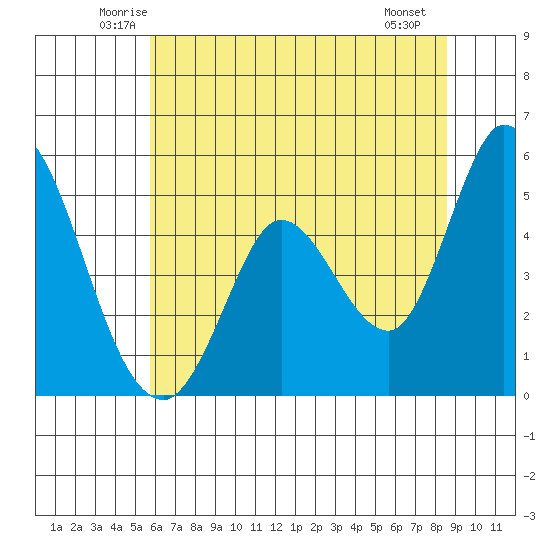 Hog Island tide chart for Wednesday, June 14, 2023