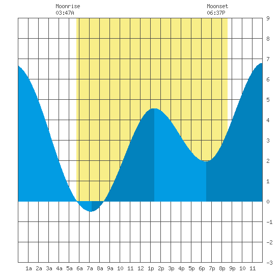 Hog Island tide chart for Thursday, June 15, 2023