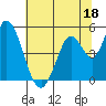 Hog Island tide chart for Sunday, June 18, 2023
