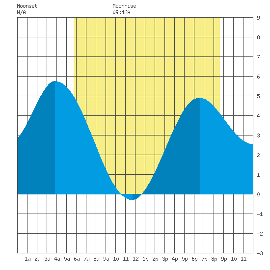 Hog Island tide chart for Thursday, June 22, 2023