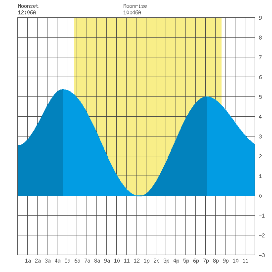 Hog Island tide chart for Friday, June 23, 2023