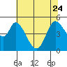 Hog Island tide chart for Saturday, June 24, 2023