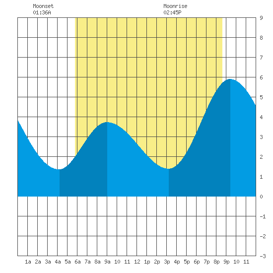 Hog Island tide chart for Tuesday, June 27, 2023