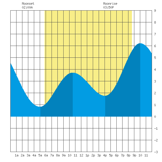 Hog Island tide chart for Wednesday, June 28, 2023