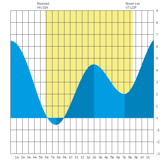 Hog Island tide chart for Friday, June 2, 2023