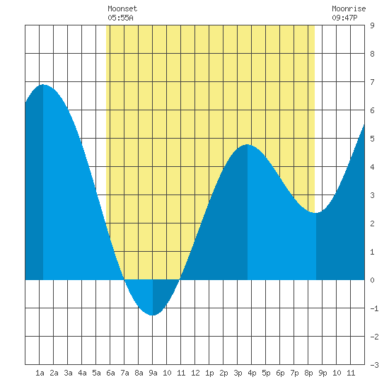 Hog Island tide chart for Sunday, June 4, 2023