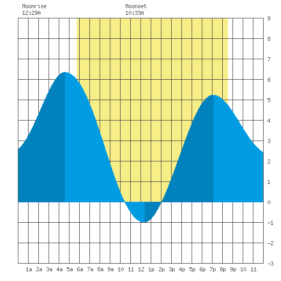 Hog Island tide chart for Thursday, June 8, 2023