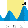 Hog Island tide chart for Monday, July 10, 2023