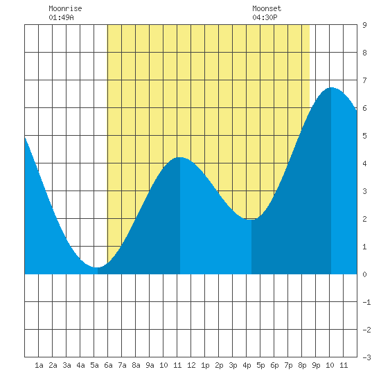 Hog Island tide chart for Wednesday, July 12, 2023