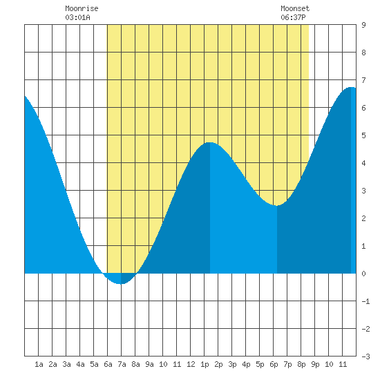 Hog Island tide chart for Friday, July 14, 2023