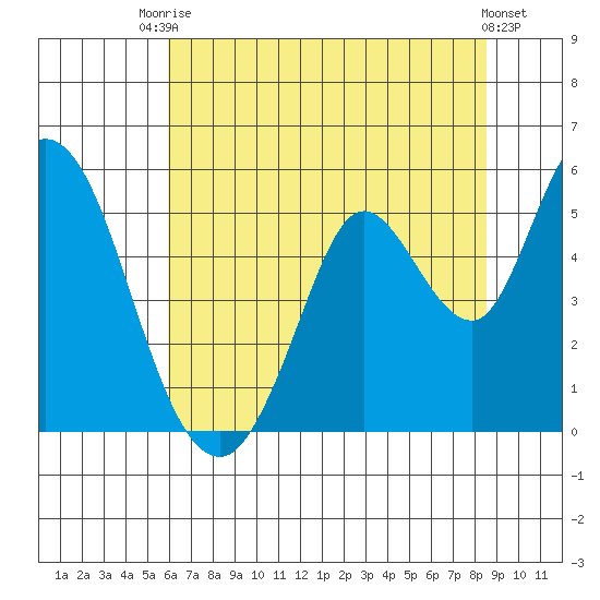 Hog Island tide chart for Sunday, July 16, 2023