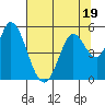 Hog Island tide chart for Wednesday, July 19, 2023