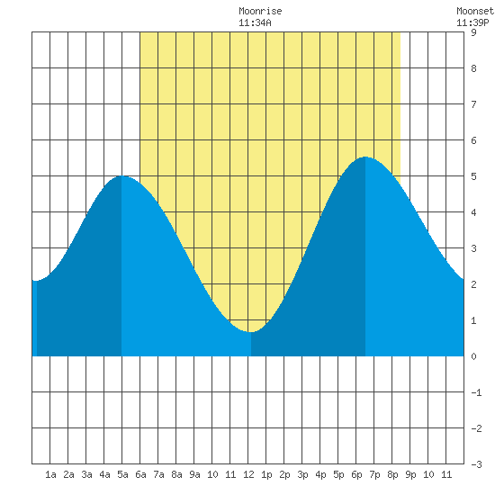 Hog Island tide chart for Sunday, July 23, 2023