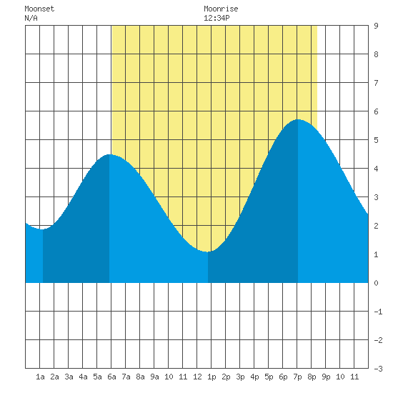 Hog Island tide chart for Monday, July 24, 2023