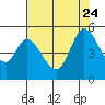 Hog Island tide chart for Monday, July 24, 2023
