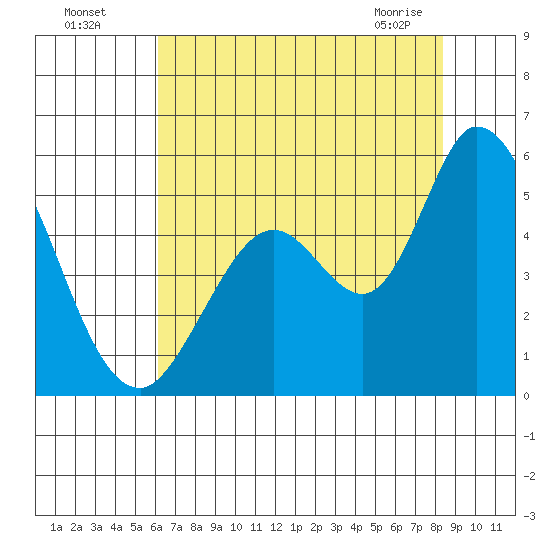Hog Island tide chart for Friday, July 28, 2023