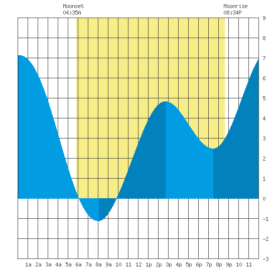 Hog Island tide chart for Sunday, July 2, 2023