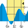 Hog Island tide chart for Tuesday, July 4, 2023