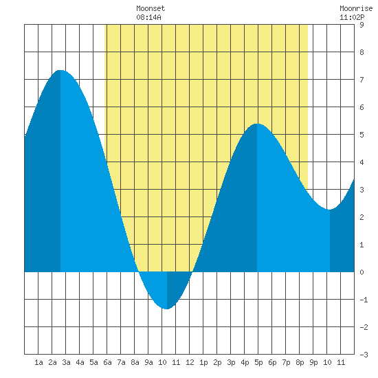 Hog Island tide chart for Wednesday, July 5, 2023