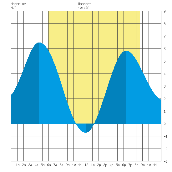 Hog Island tide chart for Friday, July 7, 2023