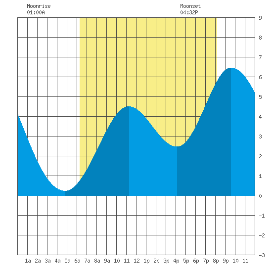 Hog Island tide chart for Thursday, August 10, 2023