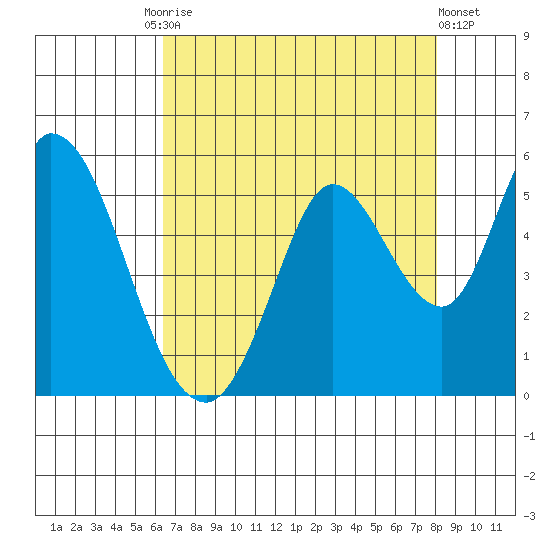 Hog Island tide chart for Tuesday, August 15, 2023