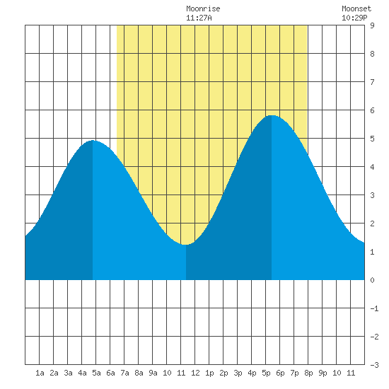 Hog Island tide chart for Monday, August 21, 2023