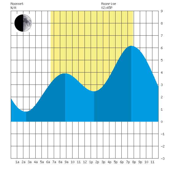 Hog Island tide chart for Thursday, August 24, 2023