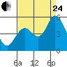 Hog Island tide chart for Thursday, August 24, 2023