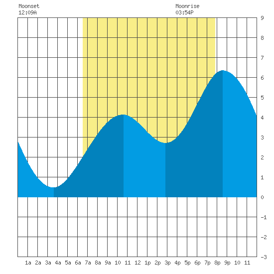 Hog Island tide chart for Friday, August 25, 2023