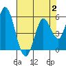 Hog Island tide chart for Wednesday, August 2, 2023