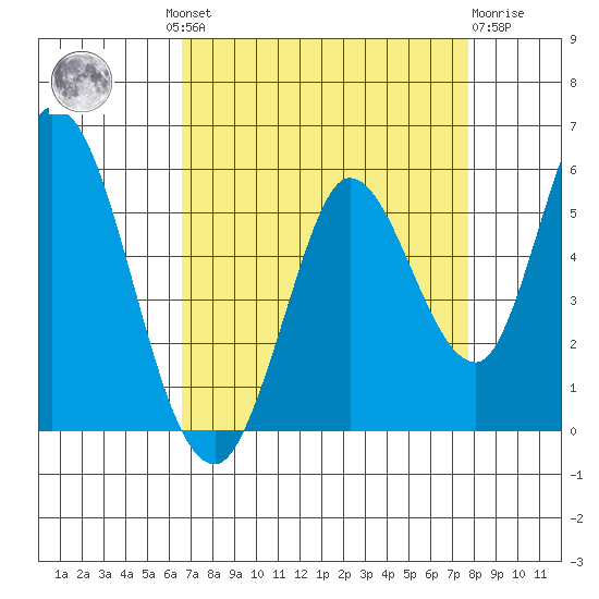Hog Island tide chart for Wednesday, August 30, 2023
