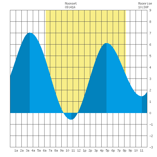 Hog Island tide chart for Friday, August 4, 2023