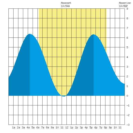 Hog Island tide chart for Saturday, August 5, 2023