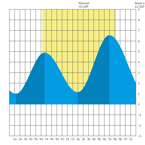 Hog Island tide chart for Monday, August 7, 2023