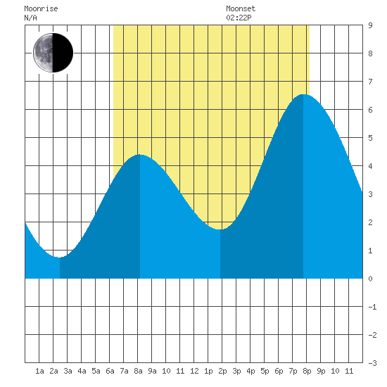 Hog Island tide chart for Tuesday, August 8, 2023