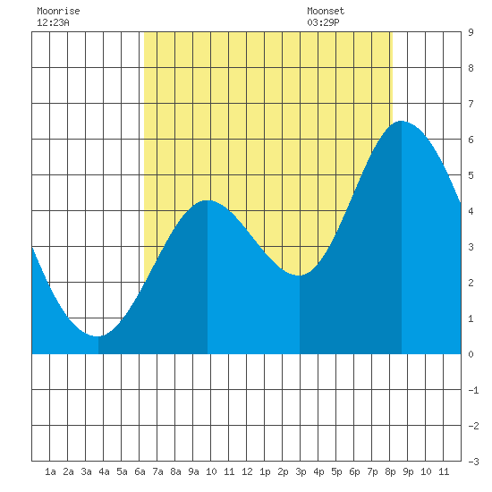 Hog Island tide chart for Wednesday, August 9, 2023