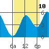 Hog Island tide chart for Sunday, September 10, 2023