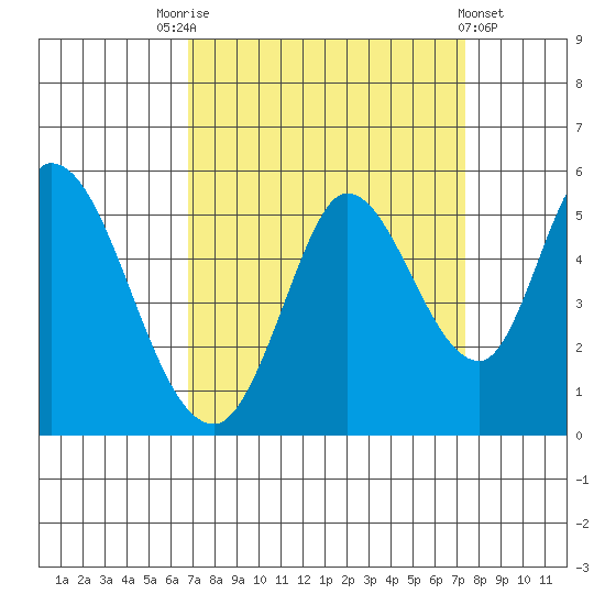 Hog Island tide chart for Wednesday, September 13, 2023
