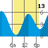 Hog Island tide chart for Wednesday, September 13, 2023