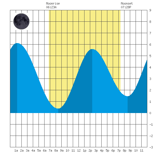Hog Island tide chart for Thursday, September 14, 2023