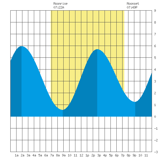 Hog Island tide chart for Friday, September 15, 2023