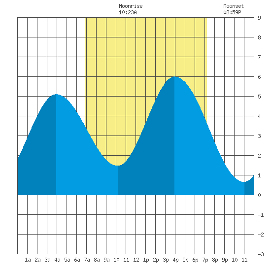 Hog Island tide chart for Monday, September 18, 2023
