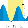 Hog Island tide chart for Friday, September 1, 2023