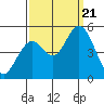 Hog Island tide chart for Thursday, September 21, 2023