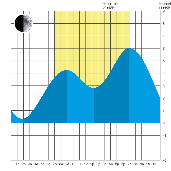 Hog Island tide chart for Friday, September 22, 2023