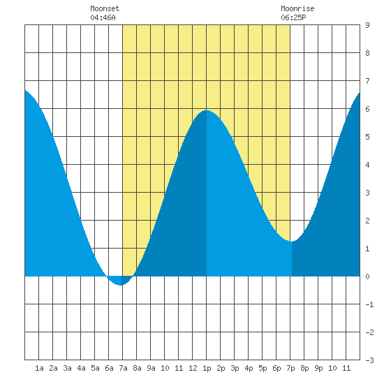 Hog Island tide chart for Wednesday, September 27, 2023