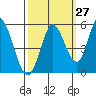 Hog Island tide chart for Wednesday, September 27, 2023