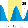 Hog Island tide chart for Thursday, September 28, 2023