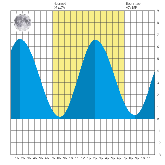 Hog Island tide chart for Friday, September 29, 2023
